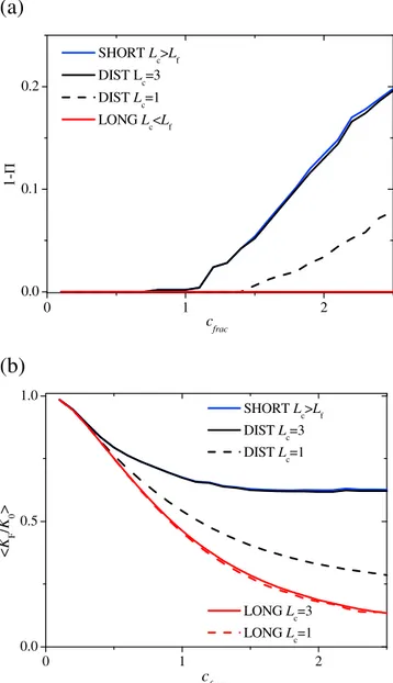 Figure 4. (a) Fracture-scale disconnection probability 1-P and (b) average permeability ratio 〈K F /K 0 〉