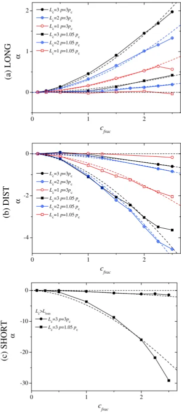 Figure 8. Permeability enhancement and reduction factors a+ and a as functions of fracture closure c for different values of fracture density p/p c and cut-off scale L c 