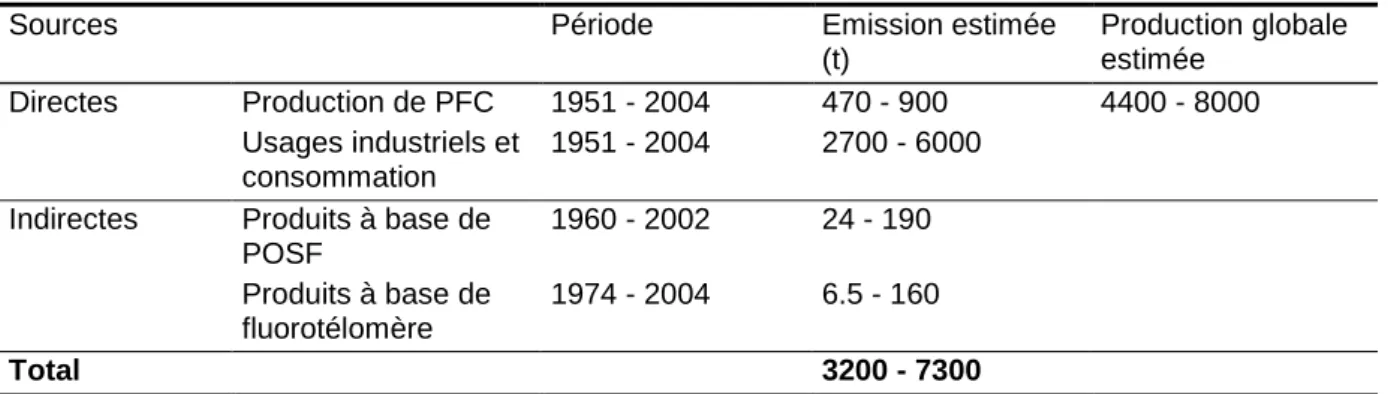 Tableau 5 - Synthèse des émissions de PFC à fin 2004 d’après (Prevedouros, Cousins et al