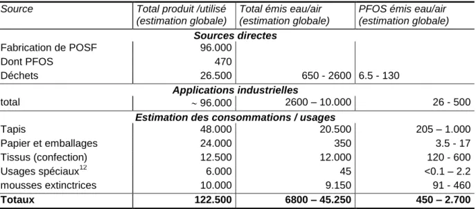 Tableau 6 - Inventaire de la production des POSF / PFOS selon (Paul, Jones et al. 2009)  470 t de PFOS auraient été produites intentionnellement (Tableau 6) ; cependant, les POSF se  transforment plus ou moins rapidement en PFOS dans l’environnement