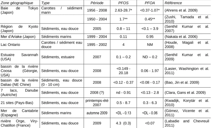 Tableau 8 - Résultats d’analyse de PFOS et PFOA dans des sédiments marins ou d’eau douce 