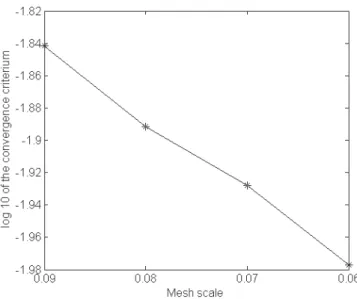 Fig. 5.8. Log10 of the convergence criterium vs. mesh scale.