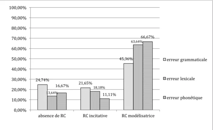 Figure   8   :   Les   occurrences   entre   la   nature   de   l’erreur   et   les   techniques   de   RC   