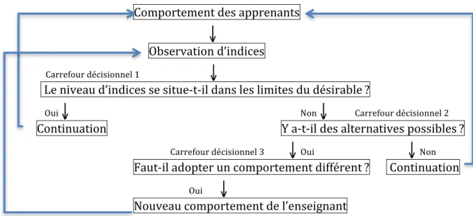 Figure   1.   Modèle   de   prise   de   décisions   interactives   des   enseignants   durant   l’interaction    (Clark   &amp;   Peterson,   dans   Wanlin   &amp;   Crahaig,   2012)   