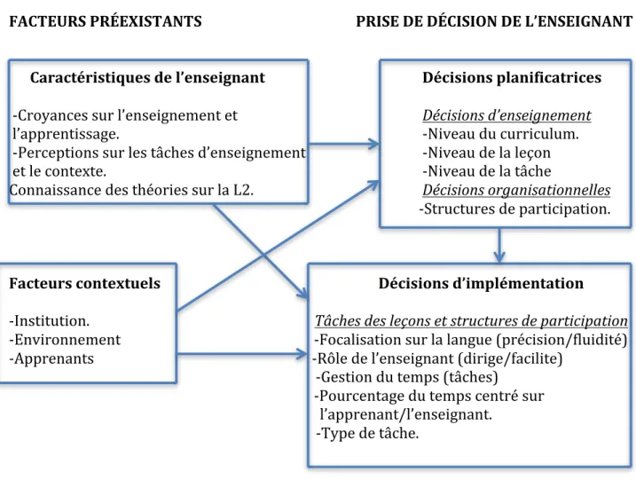Figure   3.   Cadre   des   relations   (Smith,   1996,   p.   200)       
