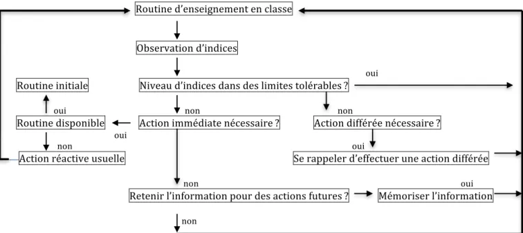 Figure   4.   Adaptation   du   modèle   de   prise   de   décisions   interactives   (Shavelson   &amp;   Stern,   1981)       