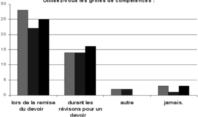 Figure 3 : Effectifs des réponses relatives aux moments d’utilisation de la grille.