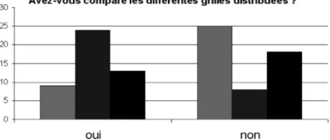 Figure 4 : Effectifs des réponses au sujet de la comparaison des différentes grilles distribuées après chaque devoir.