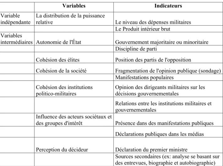 Tableau 1 Les variables et leurs indicateurs 
