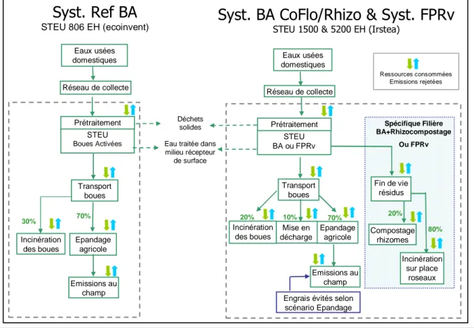 Figure 1. Frontières considérées pour les modèles ACV de STEU BA et FPRv 