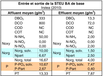 Tableau 3. Compositions moyennes des affluents/effluents d'une STEU BA de base (sans  déphosphatation poussée) 