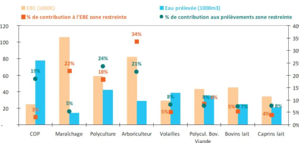 Figure 5 : Impact d’une réduction de 40% des volumes prélevables en  année moyenne et en année sèche pour le territoire soumis à restriction 