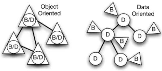 Figure 2. Object-orientation vs. data-orientation. In OO, data and behavior are merged into the Object, which is the primary structuring mechanism of a program