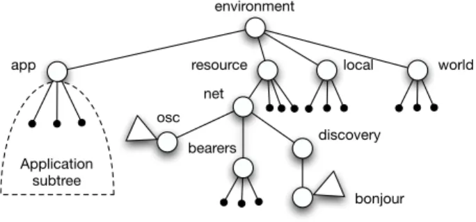 Figure 3. The basic run-time architecture of the Shared Substance mid- mid-dleware (circles are nodes and triangles are facets).