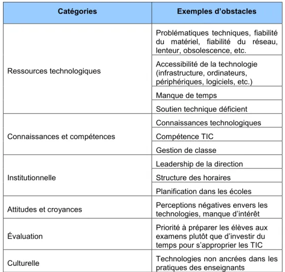 Tableau 1 Catégories d’obstacles de Hew et Brush (2007) 1