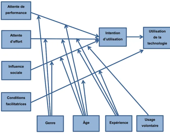 Figure 8 Le modèle UTAUT (Venkatesh et al., 2003, p. 447) 