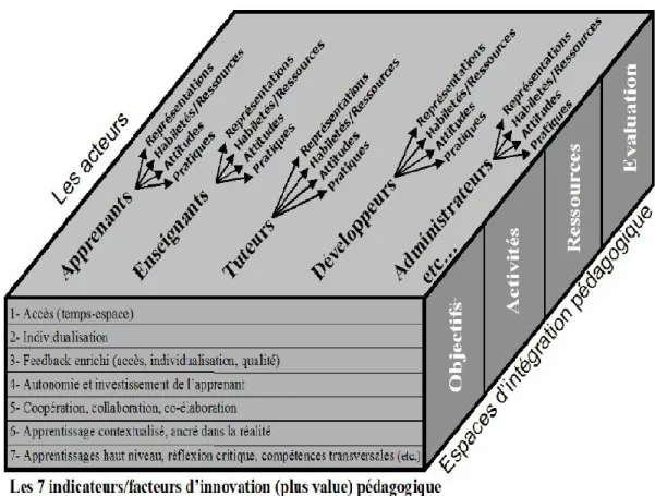 Figure 9 Modèle IntersTICES pour l’évaluation et le développement des  dimensions pédagogiques innovatrices (Viens, 2007, p.13) 