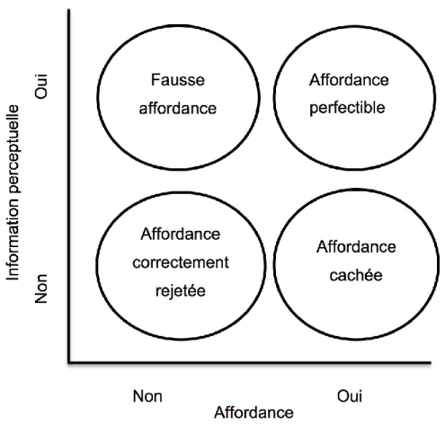 Figure 10 Les affordances selon Gaver (1991) 