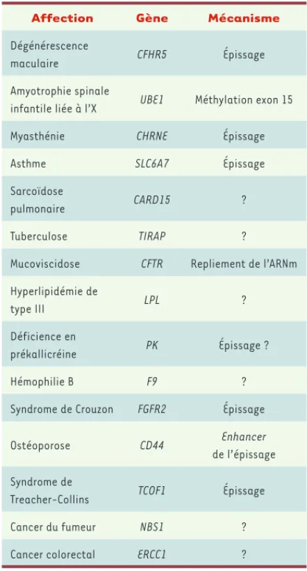 Tableau I. Nombre de mutations dans les régions codantes associées à une  pathologie, en fonction du type de mutation