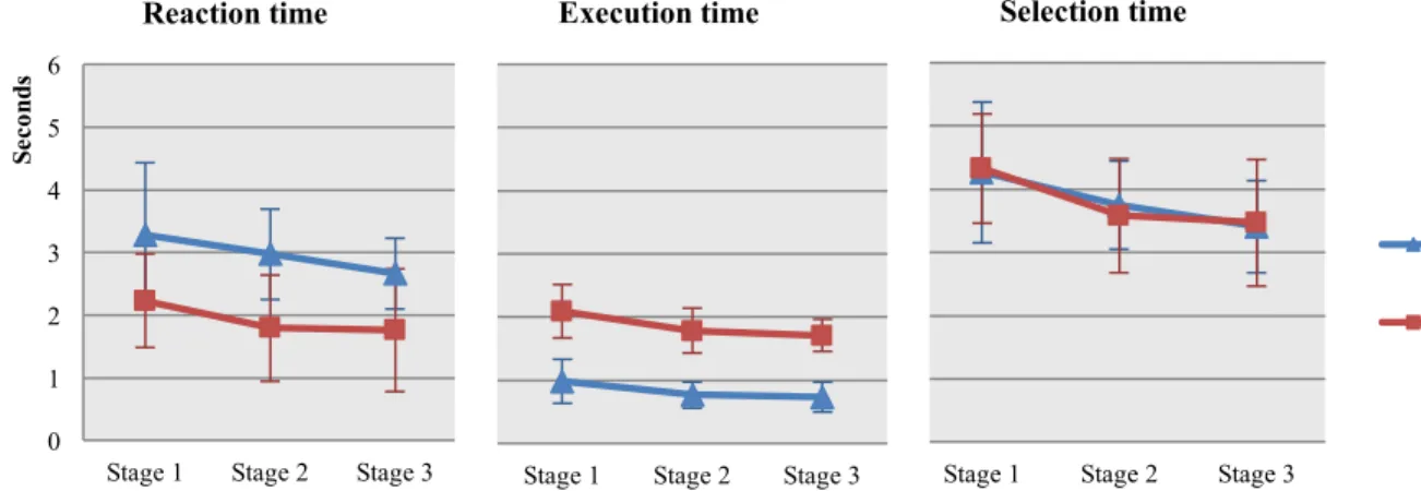 Figure 5: Analysis of performances speed in expert mode for AL and MM, at three learning levels