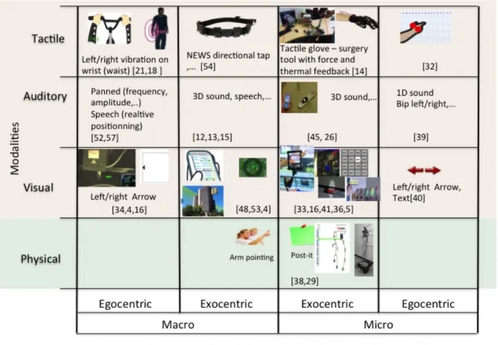 Figure  1:  First  representation  of  the  design  space,  which  classifies  guidance  techniques  according  to  modality,  physicality,  granularity  (macro/micro)  and  the  spatial  guidance  type  (egocentric/exocentric)