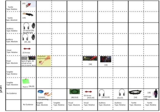 Figure 2: The second representation of the design space, which respectively displays micro and macro guidance techniques on  the  vertical  and  horizontal  axes