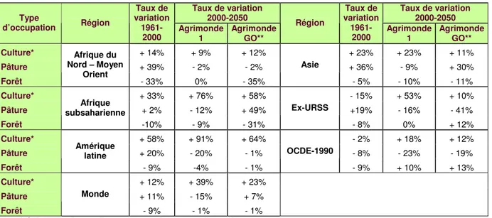 Tableau 2 : Evolution de l’occupation des sols :   1961-2003 et 2000-2050 dans les scénarios Agrimonde  