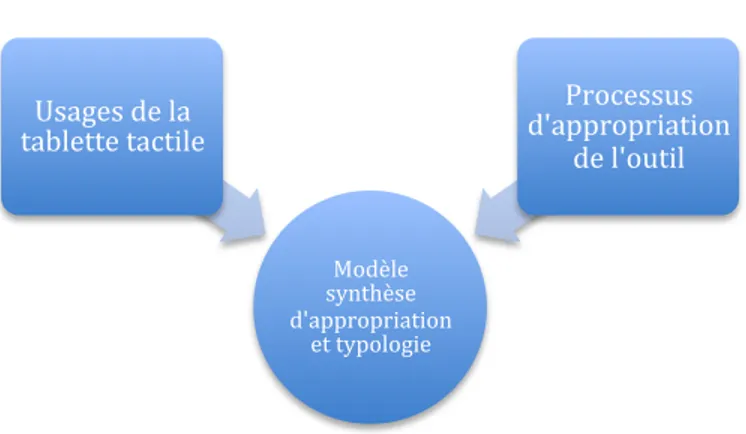 Figure 1. Structure de la recherche 