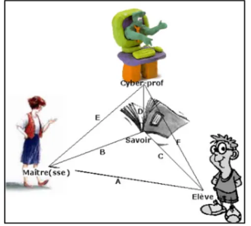 Figure  5.  Le  triangle  pédagogique  dans  la  troisième  dimension (Faerber, 2003; Rivens Mompean, 2013) 