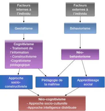 Figure 6. Structure des principales approches pédagogiques (Depover, 2014) 