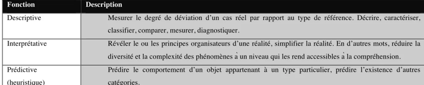 Tableau 3. Tableau des fonctions constitutives d’une typologie (Legendre, 2005) 