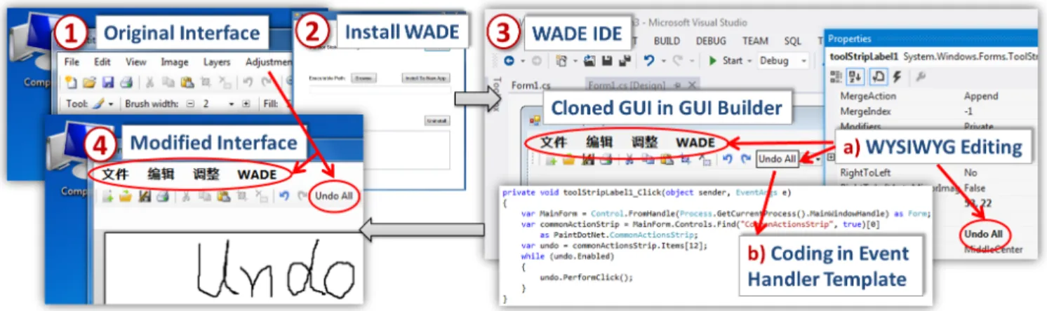Figure 1: WADE overview: 1) Kevin wants to make the following modifications to the original Paint.NET interface i) change menu  labels  from  English  to  Chinese,  ii)  remove  unused  menus  and  icons,  and  iii)  add  a  new  “undo  all”  function