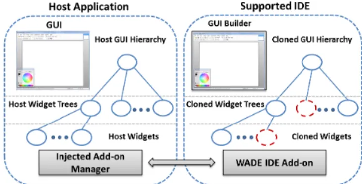 Figure  4:  WADE  components:  the  Injected  Add-on  Manager  (left  panel)  inside  the  host  application  manages  add-ons  and  communicates the GUI information with a compatible IDE via  the  WADE  IDE  Add-on  component  (right  panel)