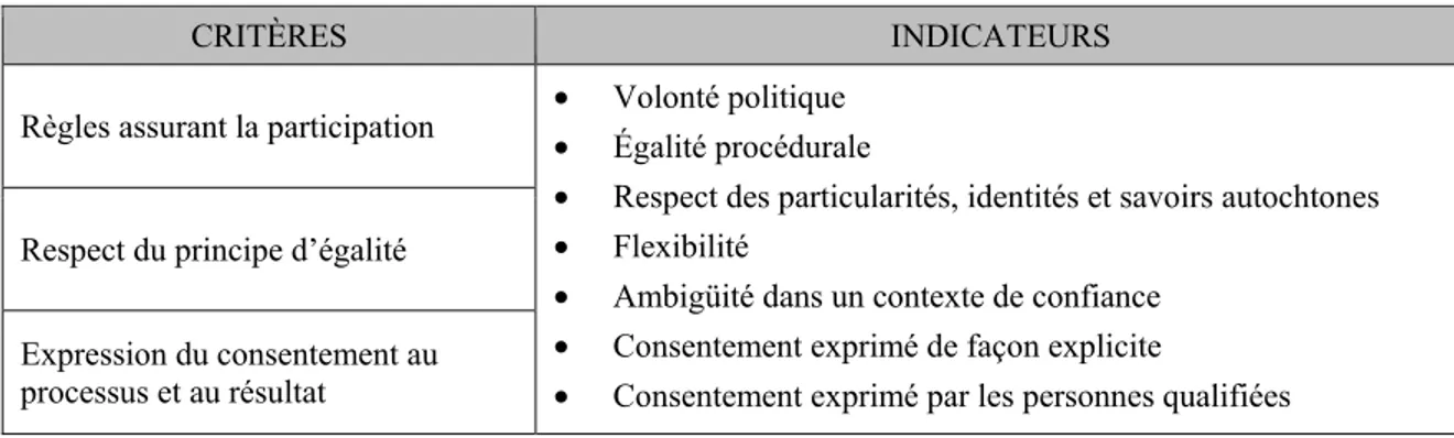 Tableau 2.1. La légitimité procédurale en contexte autochtone 