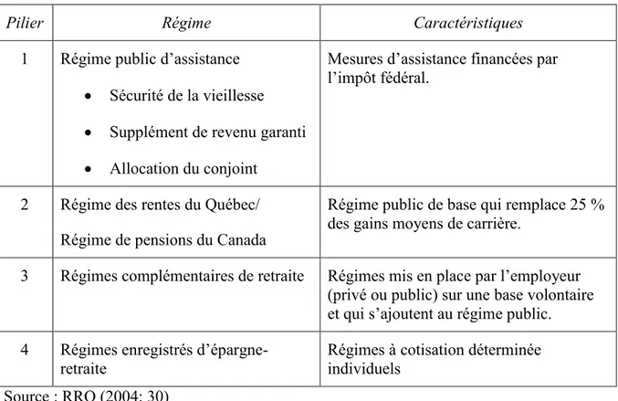 Tableau 1 : Architecture du système de retraite au Québec et au Canada 