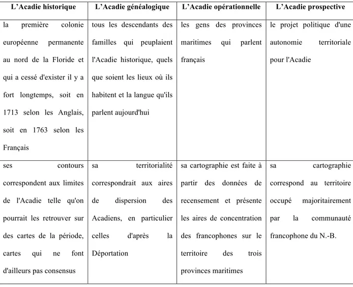 Tableau 1 des quatre grands types de définitions de l’Acadie selon Adrien Bérubé (1987) 