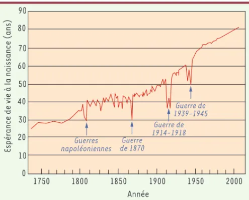 Figure 1.  Évolution de l’espérance de vie à la naissance en France de  1740 à 2005 (source INED, 2005).