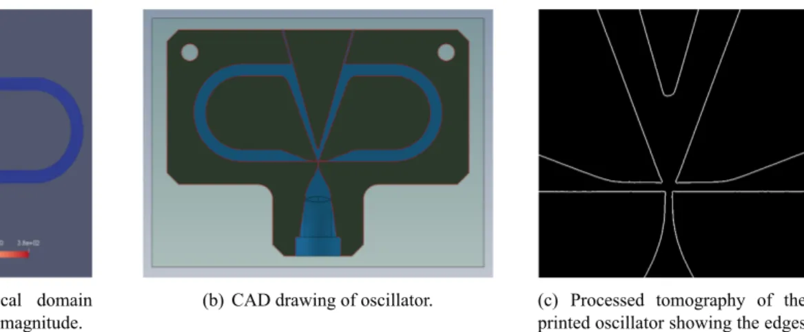 Figure 2: Elaboration of the prototype from numerical simulation to 3D-printing by stereolithography