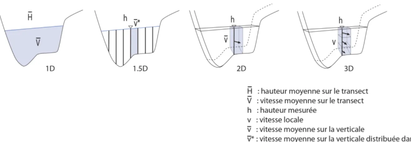 Figure 2 : Schéma de comparaison entre modèles 1D, 1,5D, 2D et 3D (inspiré de Maddock et al