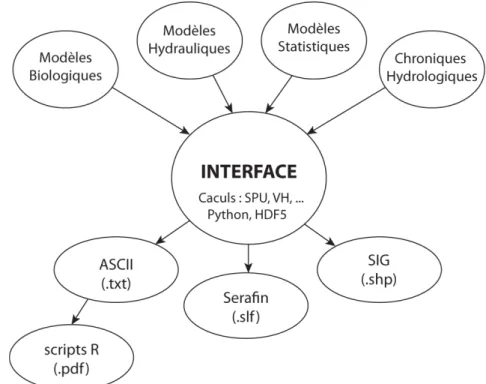 Figure 4 : Diagramme des entrées et sorties de l’interface