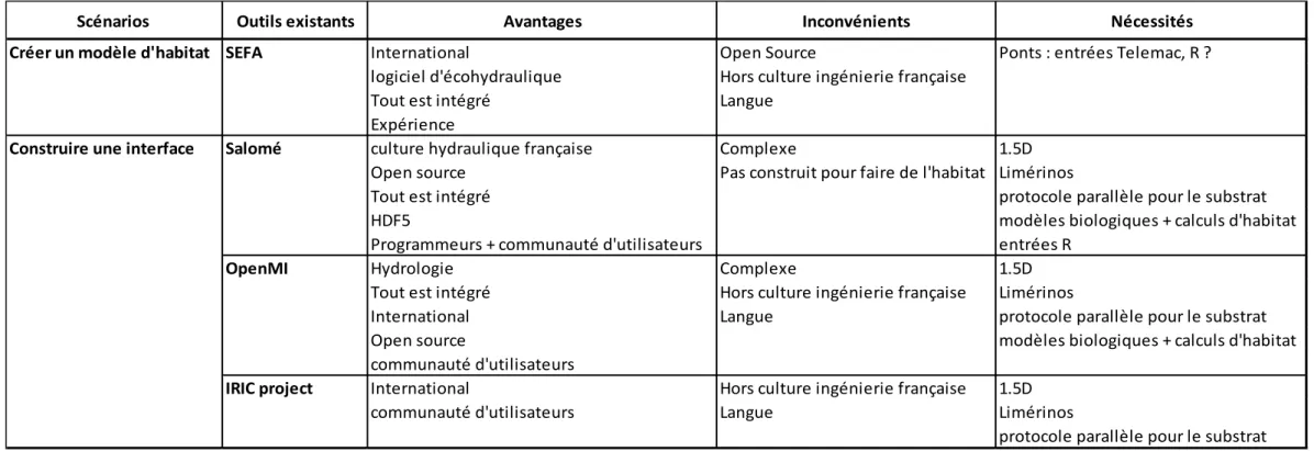 Figure 5 : Tableau synthétique des différents scénarios envisagés