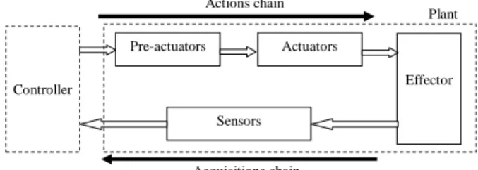 Fig. 1. Functional line of a process  