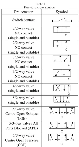 Table I enumerates the set of pre-actuators commonly used in a  library. 