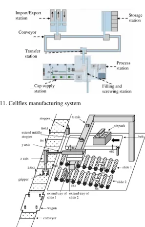 Fig. 11. Cellflex manufacturing system  