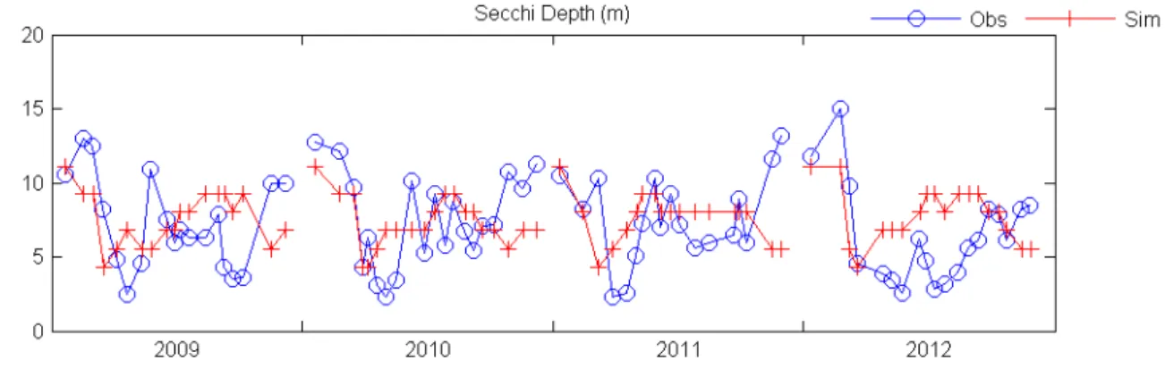 Figure 21 – Comparaison entre la profondeur Secchi mesurée et simulée au point de prélèvement SHL2 en 2009, 2010, 2011 et 2012