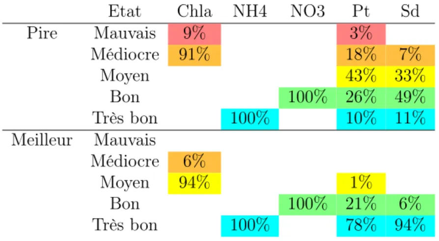 Tableau 10 – Variabilité spatiale des états en % de la superficie totale du lac pour 5 paramètres et les 4 années au Léman