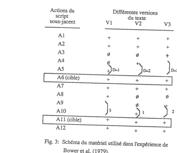 Fig. 3: Schéma du matériel utilisé dans l’expérience de Bower et al. (1979).