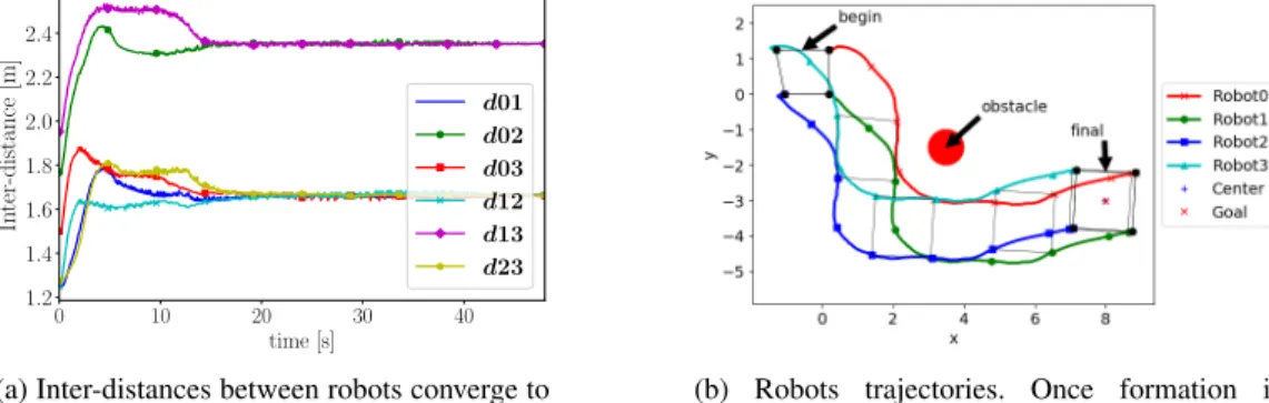 Fig. 5: Simulation of formation and obstacle avoidance using proposed control law (20).