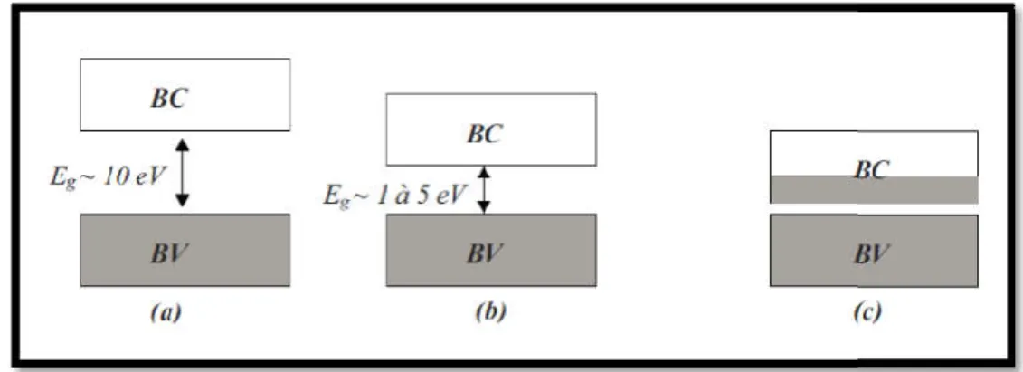 Figure I 1: Structure de bande des matériaux : (a) isolants; (b) semi