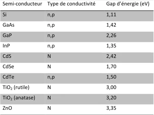 Tableau I 1: Gap d'énergie de quelques composés et éléments semi-conducteurs [10]. 